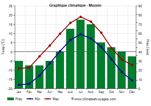 Graphique climatique - Muonio
