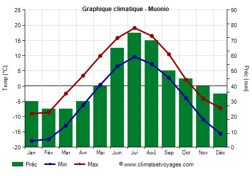 Graphique climatique - Muonio (Finlande)