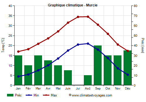 Graphique climatique - Murcie (Espagne)