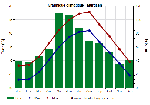 Graphique climatique - Murgash