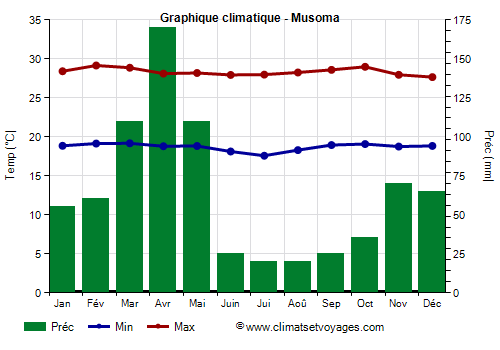 Graphique climatique - Musoma (Tanzanie)