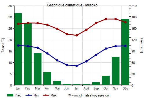 Graphique climatique - Mutoko (Zimbabwe)