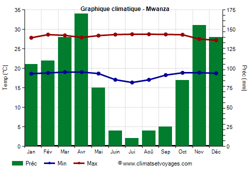 Graphique climatique - Mwanza (Tanzanie)