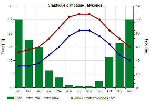 Graphique climatique - Mykonos (Grece)