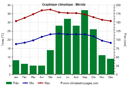 Graphique climatique - Mérida (Yucatán)