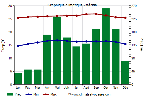 Graphique climatique - Mérida
