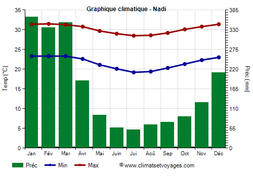 Graphique climatique - Nadi