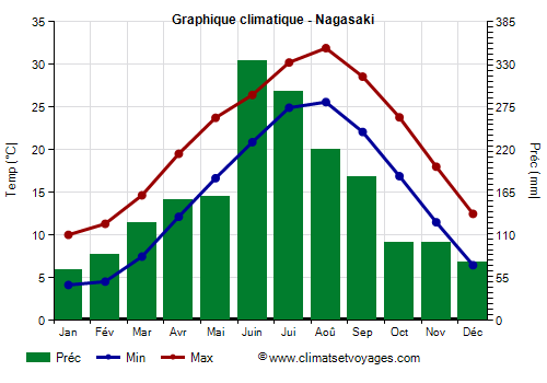 Graphique climatique - Nagasaki