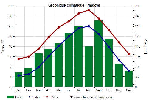 Graphique climatique - Nagoya (Japon)