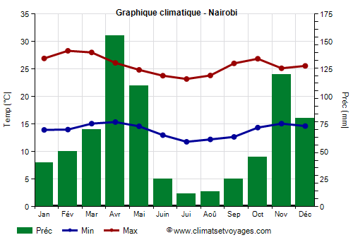 Graphique climatique - Nairobi
