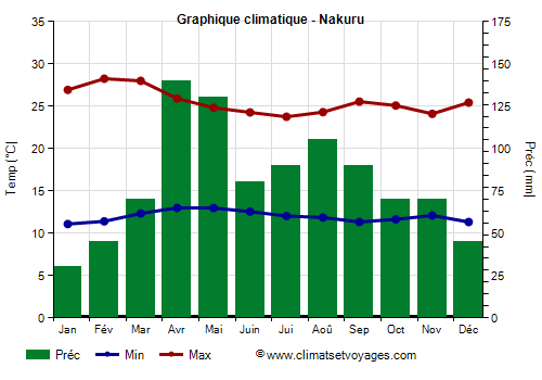 Graphique climatique - Nakuru (Kenya)
