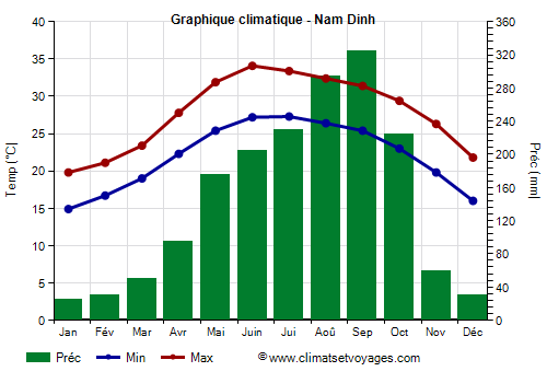 Graphique climatique - Nam Dinh (Vietnam)