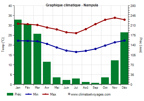 Graphique climatique - Nampula (Mozambique)