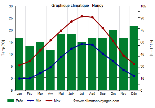 Graphique climatique - Nancy