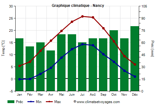 Graphique climatique - Nancy (France)