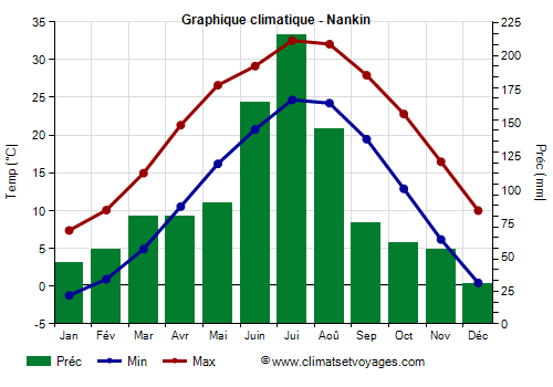 Graphique climatique - Nankin (Jiangsu)