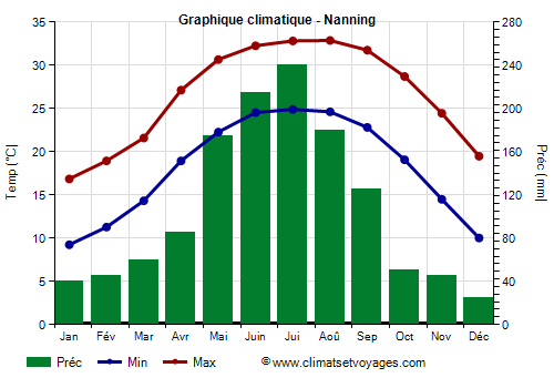 Graphique climatique - Nanning (Guangxi)