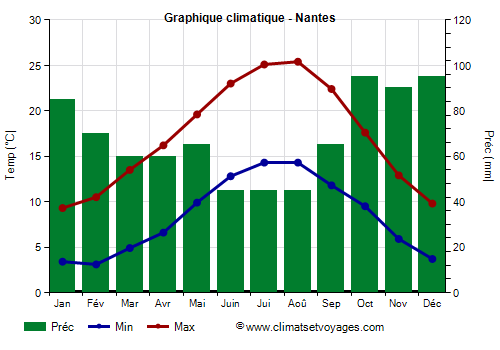 Graphique climatique - Nantes