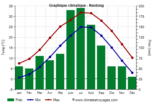 Graphique climatique - Nantong (Jiangsu)