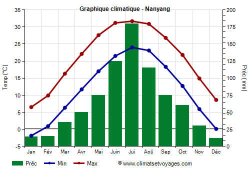 Graphique climatique - Nanyang (Henan)