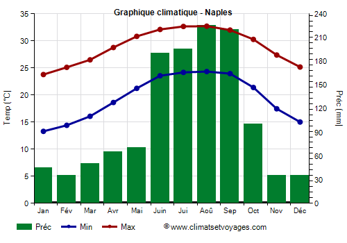 Graphique climatique - Naples (Floride)