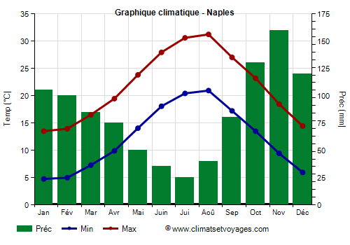 Graphique climatique - Naples (Campanie)