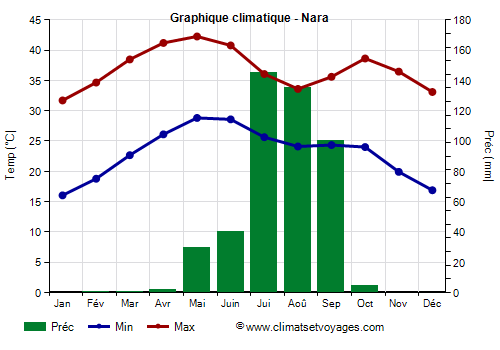 Graphique climatique - Nara (Mali)