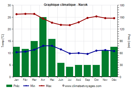 Graphique climatique - Narok