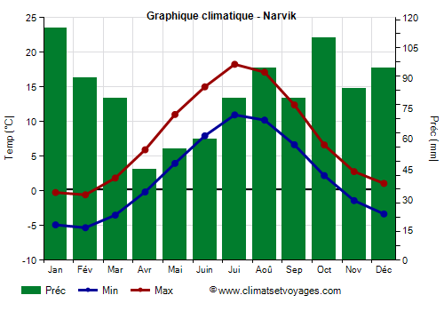 Graphique climatique - Narvik (Norvege)