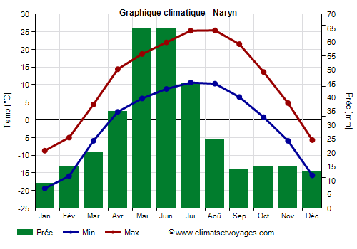 Graphique climatique - Naryn