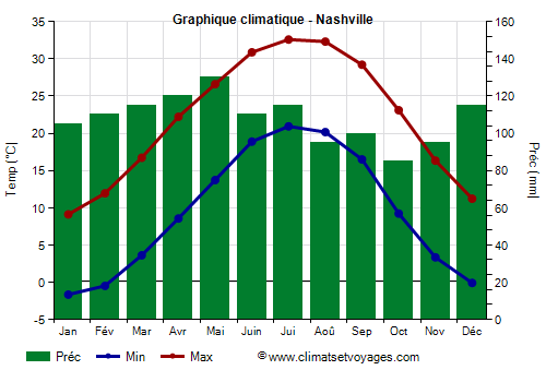 Graphique climatique - Nashville