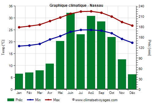 Graphique climatique - Nassau