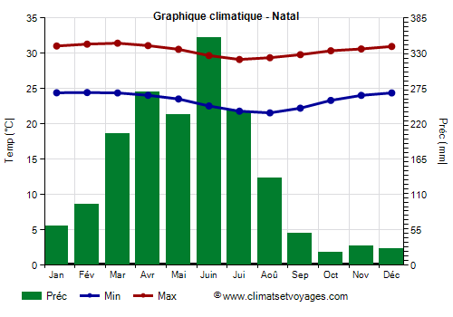 Graphique climatique - Natal
