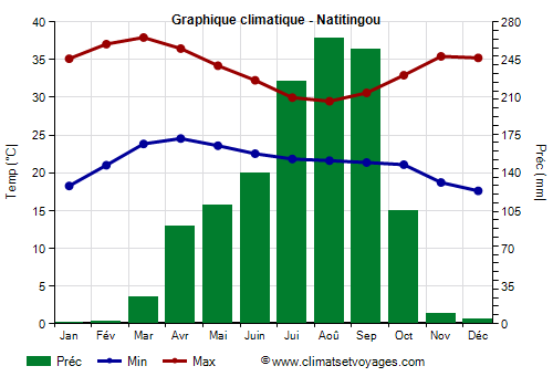 Graphique climatique - Natitingou (Benin)