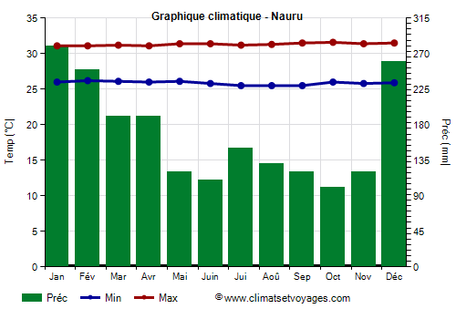 Graphique climatique - Nauru