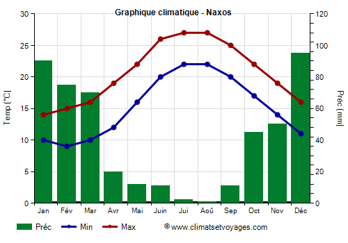 Graphique climatique - Naxos (Grece)
