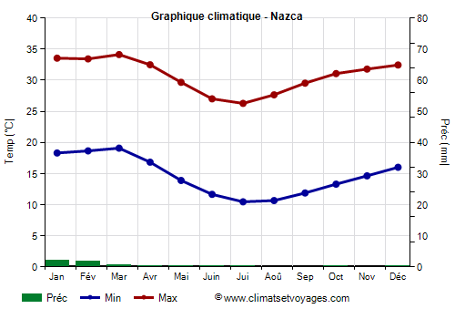 Graphique climatique - Nazca