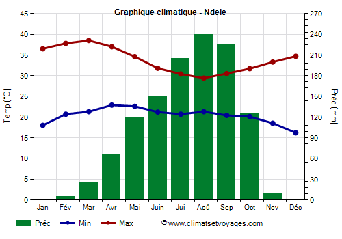 Graphique climatique - Ndele