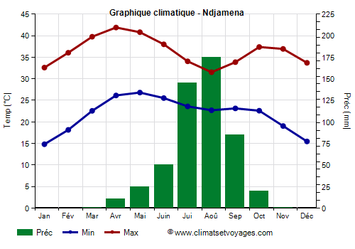 Graphique climatique - Ndjamena (Tchad)