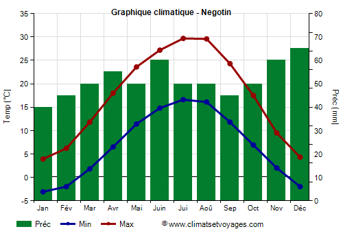 Graphique climatique - Negotin (Serbie)