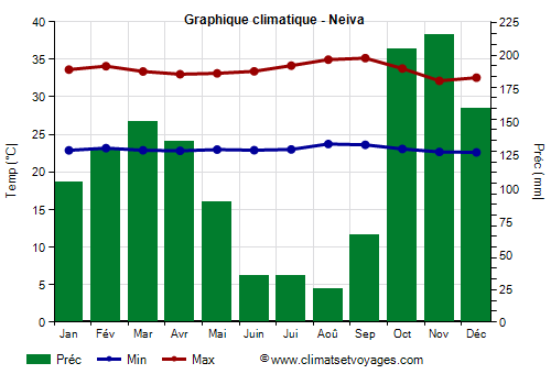 Graphique climatique - Neiva