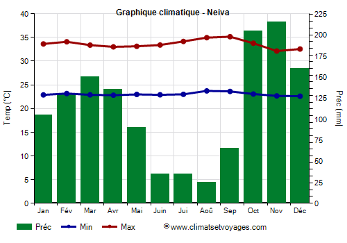 Graphique climatique - Neiva (Colombie)