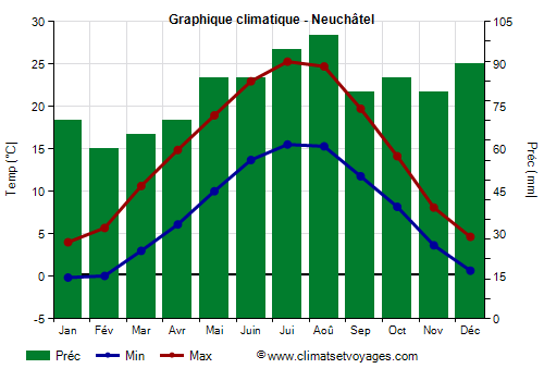 Graphique climatique - Neuchâtel (Suisse)