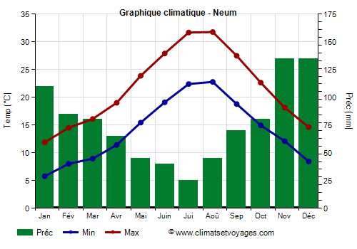 Graphique climatique - Neum