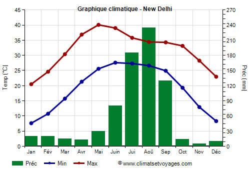 Graphique climatique - New Delhi (Inde)