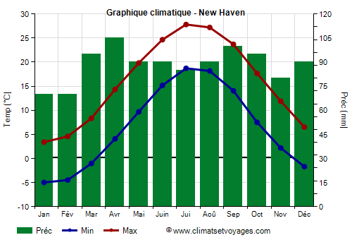 Graphique climatique - New Haven