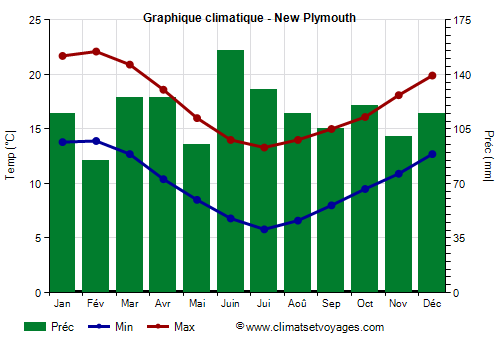 Graphique climatique - New Plymouth (Nouvelle Zelande)
