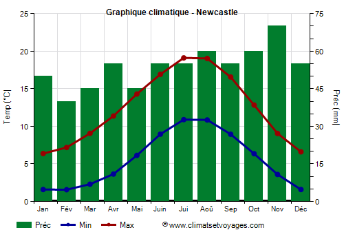 Graphique climatique - Newcastle (Angleterre)