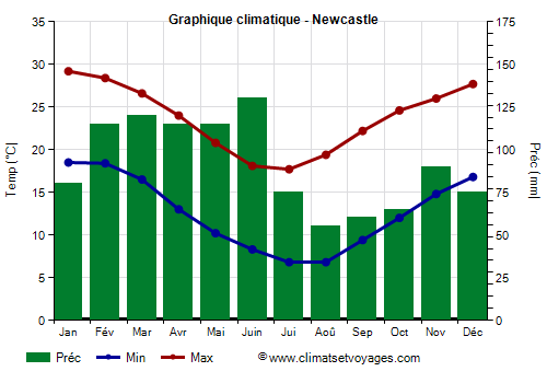 Graphique climatique - Newcastle (Australie)