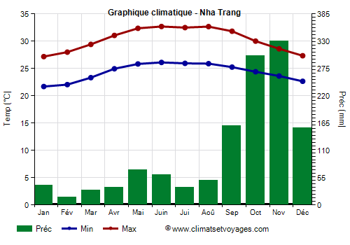 Graphique climatique - Nha Trang (Vietnam)